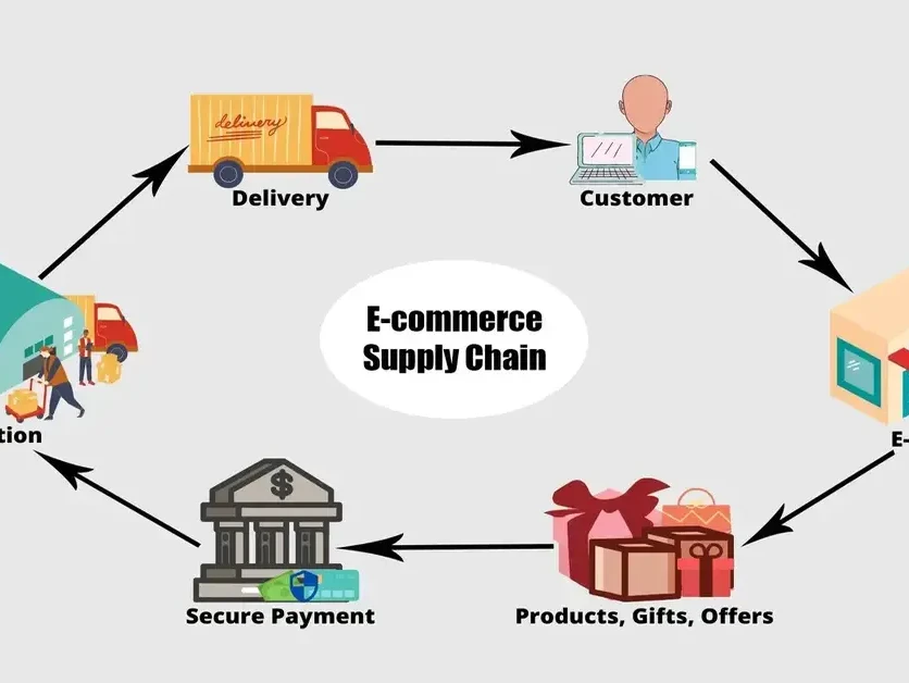 E-Commerce Supply Chain